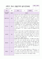 1년 유아 관찰기록일지 만 3세 19명의 관찰내용 33페이지