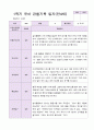 1년 유아 관찰기록일지 만 4세 19명의 관찰내용 2페이지