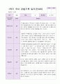 1년 유아 관찰기록일지 만 4세 19명의 관찰내용 14페이지