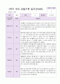 1년 유아 관찰기록일지 만 4세 19명의 관찰내용 17페이지