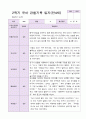 1년 유아 관찰기록일지 만 4세 19명의 관찰내용 27페이지