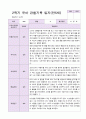 1년 유아 관찰기록일지 만 5세 19명의 관찰 28페이지