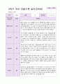 1년 유아 관찰기록일지 만 5세 19명의 관찰 31페이지