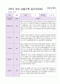 1년 유아 관찰기록일지 만 5세 19명의 관찰 37페이지