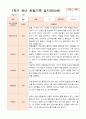 만5세  1학기 17명의  관찰일지 11페이지