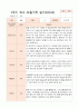 만5세  1학기 17명의  관찰일지 17페이지