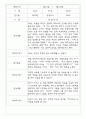 만2세반 68명 관찰일지 및 영역별 발달평가 57페이지