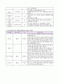 유방암 간호과정 11페이지