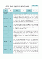 1학기 3- 8월 관찰일지 만 4세 21명 7페이지