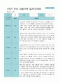 1학기 2학기 3 - 2월 관찰일지 1년 만 3세 21명 42 페이지 7페이지
