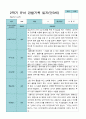1학기 2학기 3 - 2월 관찰일지 1년 만 3세 21명 42 페이지 32페이지