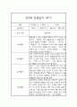 만5세 1학기 관찰일지,발달평가 (일상놀이 관찰일지) 1페이지