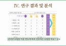 여고생들의 인터넷 쇼핑몰 이용률과 인터넷 검색광고 소구 유형의 상관관계에 관한 연구에 대한 발표 PPT 14페이지