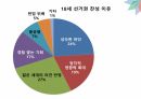청소년 참정권에 대한 인식과 전망에 대한 발표 PPT 14페이지