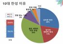 청소년 참정권에 대한 인식과 전망에 대한 발표 PPT 16페이지