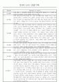 만4세 놀이와 일상생활 관찰일지 / 발달평가 168페이지 4페이지