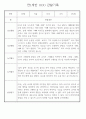 만1세 놀이활동,일상생활영역 관찰일지 88명 40페이지
