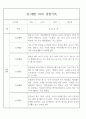 만1세 놀이활동,일상생활영역 관찰일지 88명 85페이지