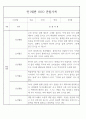 만1세 놀이활동,일상생활영역 관찰일지 88명 87페이지
