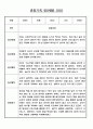 만0세 평가인증 관찰일지 및 발달평가 124Page (아주 자세합니다) 48페이지