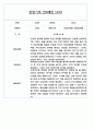만0세 평가인증 관찰일지 및 발달평가 124Page (아주 자세합니다) 96페이지