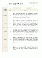 유아관찰일지 만 4세  1년 동안의 관찰내용 39페이지 3페이지