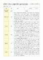 유아 관찰기록 일지 만3세 20명 2학기 9-2월 7페이지