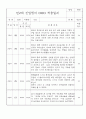 신입원아 적응일지 - 만2세 영아 적응일지 일주일 분량 20명 14페이지