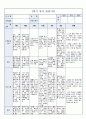 국공립 어린이집 2학기 만5세 유아관찰기록 18명 (1인당 3페이지 분량) 4페이지