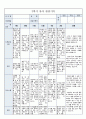 국공립 어린이집 2학기 만5세 유아관찰기록 18명 (1인당 3페이지 분량) 15페이지