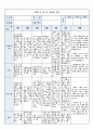 국공립 어린이집 2학기 만5세 유아관찰기록 18명 (1인당 3페이지 분량) 24페이지