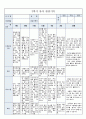 국공립 어린이집 2학기 만5세 유아관찰기록 18명 (1인당 3페이지 분량) 30페이지