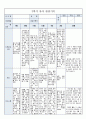 국공립 어린이집 2학기 만5세 유아관찰기록 18명 (1인당 3페이지 분량) 40페이지