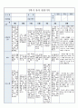 국공립 어린이집 2학기 만5세 유아관찰기록 18명 (1인당 3페이지 분량) 59페이지