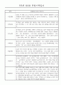 만4세,만5세 어린이집 혼합반 평가제 관찰일지 (기본생활,신체운동,의사소통,사회관계,예술경험,자연탐구) 32페이지