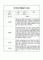 만1세,2세반 관찰일지 6개영역 기록 (기본생활,신체운동,의사소통,사회관계,예술경험,자연탐구) 32페이지
