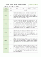관찰일지 만4세 13명 1학기 3-8월 7페이지
