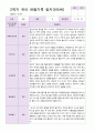 유아 관찰일지  만5 세 1년 동안의 관찰내용 38페이지 33페이지