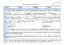만2세 2학기 발달평가 7명입니다.(평가인증A 통과하였어요!) 5페이지