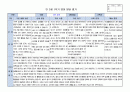 만2세 1학기 발달평가 7명입니다.(평가인증A 통과하였어요!) 4페이지