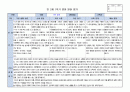 만2세 1학기 발달평가 7명입니다.(평가인증A 통과하였어요!) 7페이지