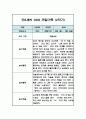 만3세 9월,10월,11월,12월,1월,2월 관찰일지 및 2학기 총평 (놀이,일상 관찰일지) 3페이지
