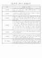 만2세 1년 (3월-다음해 2월) 놀이활동,일상생활영역 관찰일지 44명 88Page 10페이지