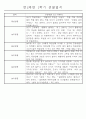 만2세 1년 (3월-다음해 2월) 놀이활동,일상생활영역 관찰일지 44명 88Page 15페이지