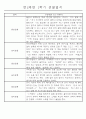 만2세 1년 (3월-다음해 2월) 놀이활동,일상생활영역 관찰일지 44명 88Page 18페이지