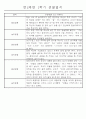만2세 1년 (3월-다음해 2월) 놀이활동,일상생활영역 관찰일지 44명 88Page 20페이지
