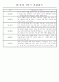 만2세 1년 (3월-다음해 2월) 놀이활동,일상생활영역 관찰일지 44명 88Page 21페이지