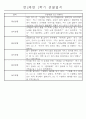 만2세 1년 (3월-다음해 2월) 놀이활동,일상생활영역 관찰일지 44명 88Page 22페이지