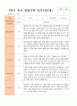 만2세 1학기 관찰일지 10명 3-8월 동안의 관찰내용입니다 4페이지