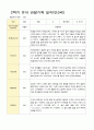 만3세 1년관찰일지 16명 1년 동안의 관찰내용입니다 32페이지 17페이지
